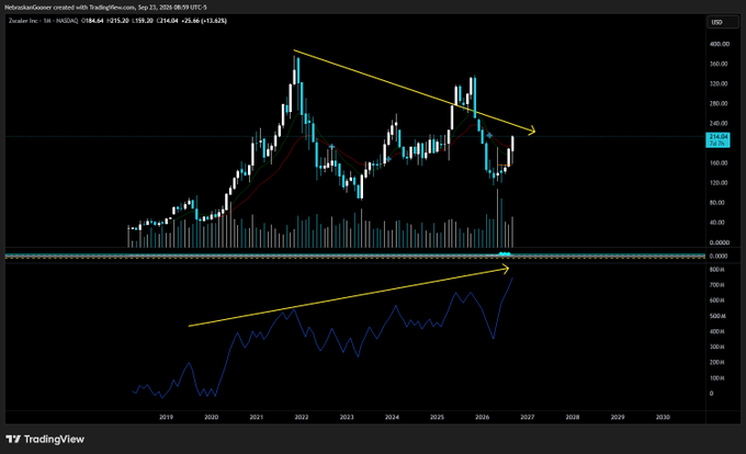 A TradingView monthly chart of Zscaler Inc. ($ZS) on NASDAQ showing price action declining within a descending trendline alongside its On-Balance Volume (OBV) indicator, which displays a clear bullish divergence as OBV trends upward while price makes lower highs—highlighted by yellow arrows pointing to the divergence between the two trends.