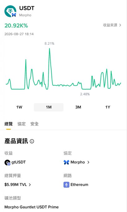 The image shows a Binance Wallet product page for a USDT yield product on Morpho, displaying a strikingly high annual yield of 20.92K% (with a peak of 8.21% and low of 2.48% visible on the 1M chart), dated 2026-08-27 18:14, featuring gtUSDT as the yield source with $5.99M TVL on the Ethereum network.

The post's confusion is clearly reflected in the image—the absurd 20,920% yield on this Morpho Gauntlet USDT Prime pool seems like a display error rather than a real return, especially since the actual chart values (2.48%–8.21%) appear far more reasonable.