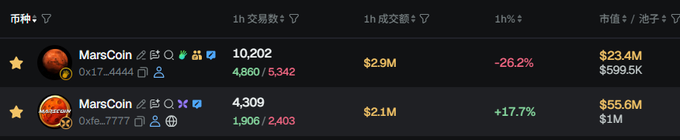 A cryptocurrency tracking dashboard displays two MarsCoin (Mars Coin) token entries on BSC chain, showing the top token with contract 0x17...4444 valued at $23.4M market cap (down -26.2% with $2.9M trading volume) and a second MarsCoin at 0xfe...7777 with $55.6M market cap (up +17.7% with $2.1M volume), supporting the post's claim about purchasing MarsCoin tokens for potential gains.