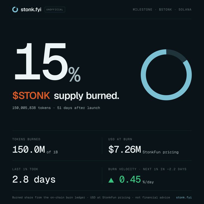 A stonk.fyi analytics dashboard showing that 15% of $STONK supply has been burned, with 150,005,838 tokens burned and $7.26M USD value at StonkFun pricing, 51 days after launch.