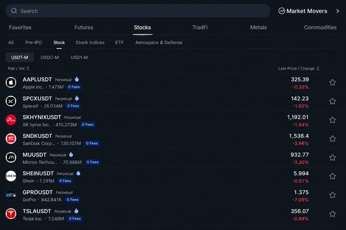 The image displays a MEXC trading interface showing the "Stocks" tab with various perpetual contracts including AAPLUSDT at $325.39 (-0.33%), SPCXUSDT at $142.23 (-1.62%), SKHYNIUSDT at $1,192.01 (-1.84%), and several others, all marked with "0 Fees." This screenshot visually supports the post by showcasing MEXC's 24/7 stock futures offerings, demonstrating the platform's range of tradeable stock contracts available around the clock.