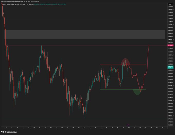 A TradingView candlestick chart of Bitcoin (BTC) on the 4-hour timeframe, dated July 16, 2026, showing a recent sharp rally approaching a resistance zone around $68,900-$69,200, with a highlighted trading range between approximately $61,500 and $63,700 featuring marked liquidity sweep zones.