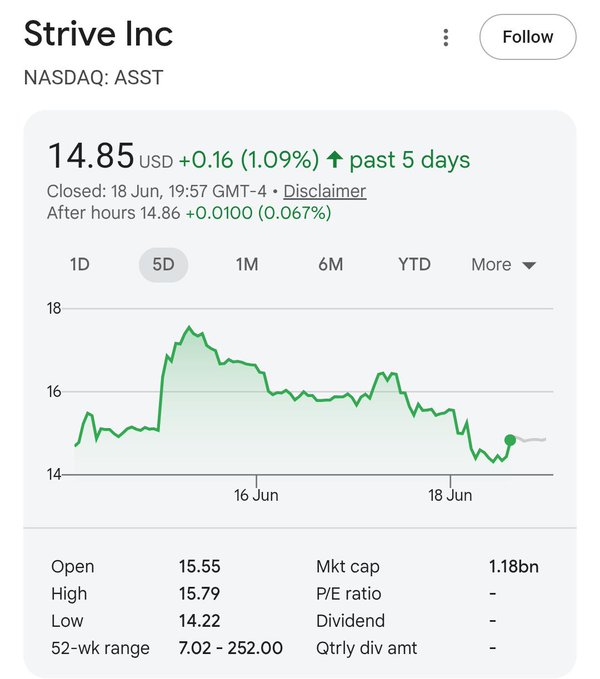 The image shows a stock chart with Strive Inc, whose logo is visible, displaying its recent performance on the NASDAQ. The chart displays an upward trend with the price of Strive increasing over the past week. This positive development has drawn attention from investors in the market who are now eagerly following the company's performance and celebrating their success. Strive has become the first American company to pay a daily dividend, showcasing its financial stability and growth potential. The post also mentions that $SATA managed to close at par for 3/4 of the trading days this week, indicating that the market may have been active on those days as well. Investors who followed Strive during this period would likely appreciate their performance given the positive chart reading displayed in the image.