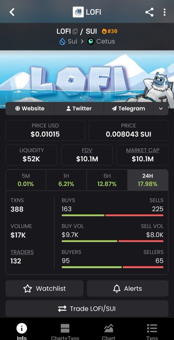 A token information page for LOFI on the Sui network, showing a price of $0.01015, liquidity of $52K, FDV of $10.1M, and 24H price change of 17.98%, with 95 buyers and 65 sellers.