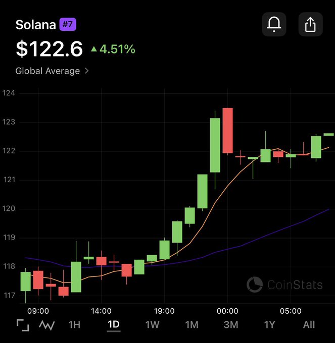 A CoinStats price chart shows Solana (SOL) at $122.6, ranked #7, with a 4.51% gain over the past day on a 1D interval, displaying a strong upward rally from ~$118 in the evening to a peak near $123.50 around midnight before consolidating near $122. However, the "zoom out" instruction suggests stepping back from this short-term 1D view to a broader timeframe (1W, 1M, or 3M) for a fuller perspective on SOL's overall trend.