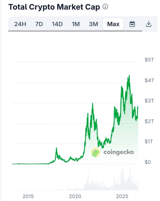 A CoinGecko chart titled "Total Crypto Market Cap" showing the asset class's explosive growth from near $0 in 2015 to peaks above $4T by 2025, illustrating the post's point that crypto achieved massive valuation growth "from dust" even without the CLARITY Act regulating the industry.