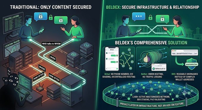 A comparison infographic contrasts 'TRADITIONAL: ONLY CONTENT SECURED' with 'BELDEX: SECURE INFRASTRUCTURE & RELATIONSHIP', highlighting features like bChat, BelNet, and BNS usernames.
