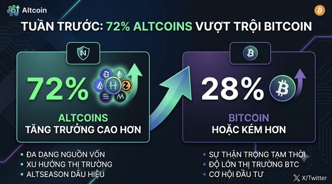 A Vietnamese-language cryptocurrency infographic states 'TUẦN TRƯỚC: 72% ALTCOINS VƯỢT TRỘI BITCOIN', comparing altcoins (72%) to Bitcoin (28%) with various logos and bullet points.