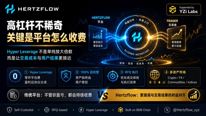 A promotional graphic for 'HERTZFLOW' cryptocurrency platform (supported by YZi Labs) featuring Chinese text about Hyper Leverage, aligned incentives between platform and traders, and asset markets including Crypto/FX/Commodities/Indices.