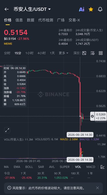 A Binance trading chart shows the "币安人生/USDT" (Binance Life/USDT) token at $0.5154, down 27.96% from $0.5564, with a single-day 20.79% plunge and ~$6.1M USDT volume—visualizing the sharp dump referenced in the post about retail traders no longer catching falling knives.