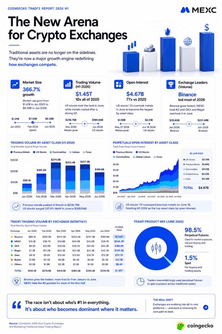 A CoinGecko Trafi Report 2026 H1 infographic titled 'The New Arena for Crypto Exchanges' displaying statistics for MEXC, including a 366.7% market size growth, $1.45T trading volume, and $4.67B in open interest.