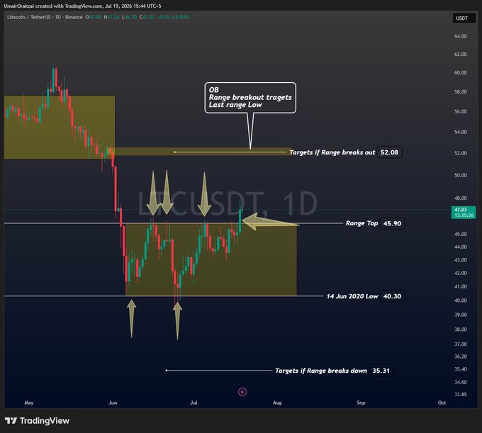 A daily Litecoin (LTCUSDT) chart from Binance shows a range breakout through the $45.90 range top, with annotated targets of $52.08 on a breakout upward and $35.31 on a breakdown, referencing the 14 Jun 2020 low at $40.30. The image visually supports the post's analysis by highlighting the key breakout level and potential upside and downside targets.