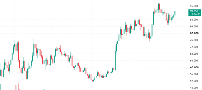 A candlestick chart showing a strong uptrend with prices rising from the 48.000 range to approximately 93.058, displayed in green and red bars.