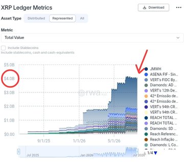 A XRP Ledger Metrics chart showing $4.0B (circled in red) in tokenized assets on the XRPL, alongside a $1.49B cumulative inflow figure highlighted by an arrow, visually backing the post's claim that XRP is becoming real financial infrastructure.