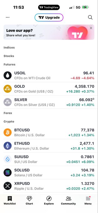 TradingView mobile app screenshot showing market prices: USOIL at 96.41 (-4.64%), Gold at 4,358.17, Silver at 66.09, BTCUSD at 77,378 (+1.34%), ETHUSD at 2,477.1, SUIUSD at 0.7861 (+6.09%), SOLUSD at 104.78 (+3.19%), and XRPUSD at 1.3270.