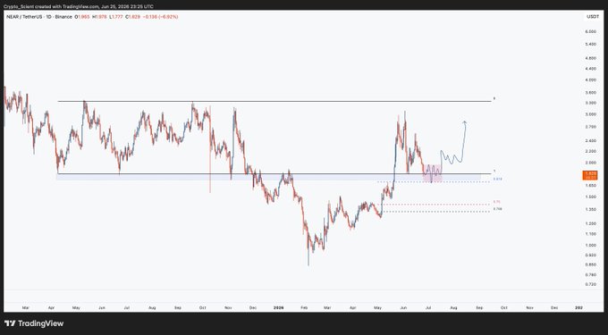 A TradingView daily chart of NEAR/USDT on Binance, showing price action from March through August 2026 with a current price around $1.829 (-6.82%), highlighting key support zones and Fibonacci retracement levels (0.618 and 0.764) near the $1.80 area where a long entry is anticipated following a sweep of recent lows.