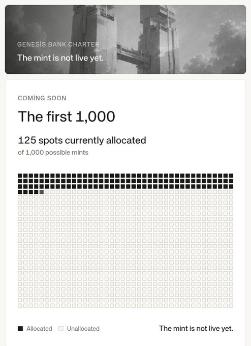 A 'Coming Soon' webpage for the 'Genesis Bank Charter' stating 'The first 1,000,' indicating 125 spots are currently allocated out of 1,000 possible mints, displayed with a grid of black and white squares.