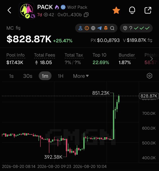 A cryptocurrency trading interface displays the "Wolf Pack" (PACK) token showing a dramatic price surge to $828.87K (+25.47%), with a candlestick chart illustrating a sharp spike from a low of $392.38K to a high of $851.23K on August 20, 2026. The "tick tock" caption humorously underscores the time-sensitive nature of the token's rapid, ticking upward movement as buyer's anticipated launch approaches.