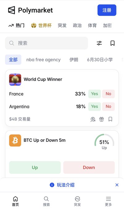 A screenshot of the Polymarket app interface in Chinese, showing prediction markets including 'World Cup Winner' (France 33%, Argentina 18%) and 'BTC Up or Down 5m' (51% Up), with navigation tabs for Home, Search, Explore, and More.