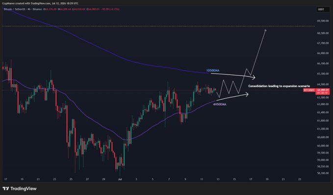 A TradingView 4-hour BTC/USD chart showing price at $64,200.69 (down -0.99%), with annotations marking consolidation between the 100-day and 21-day EMAs and an arrow labeled "Consolidation leading to expansion scenario" projecting a potential upward breakout near $67,900, visually supporting the post's claim of liquidity build-up between EMAs ahead of an anticipated upside move.