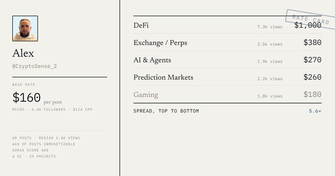 A rate card profile for Alex (@CryptoSense_2) showing a base rate of $160 per post, with category-specific rates including DeFi at $1,000, Exchange/Perps at $380, AI & Agents at $270, Prediction Markets at $260, and Gaming at $180.
