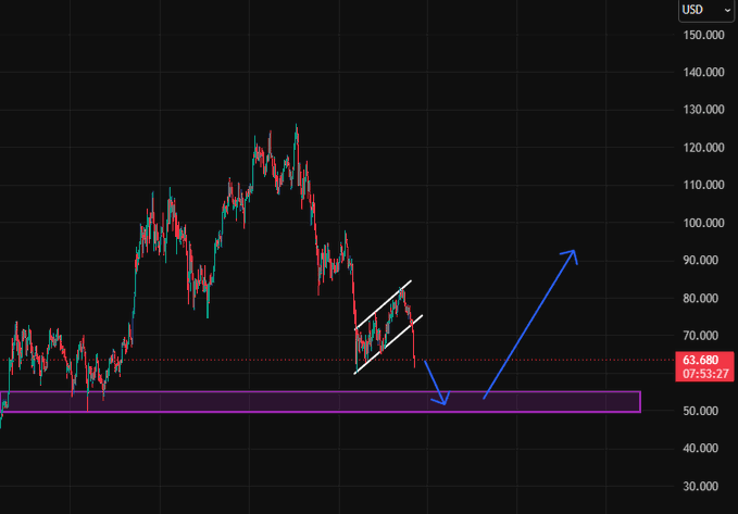The image displays a graph with a blue arrow pointing down, indicating a downward trend. The text in the image states that there is a simple upward trend of 55-50k over the past week, which seems to be taking place before the bull run starts at noon on Friday. The following days will likely see even more upward trends as market participants start their week with a positive sentiment towards the market.