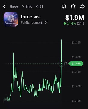 A mobile screenshot of a crypto chart for the token **three.ws** ($1.9M market cap), showing a 24.6% green gain, directly supporting the post's claim of a 25% rally.