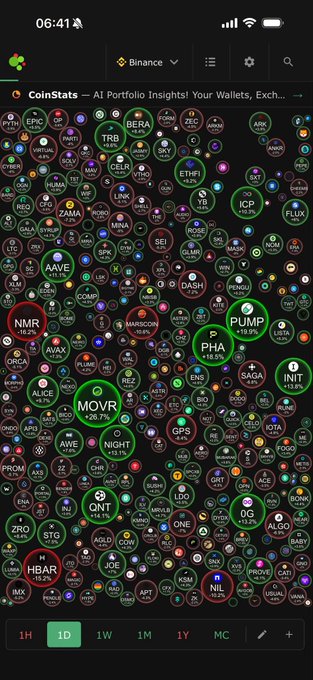 A CoinStats app screenshot on a Binance-connected portfolio dashboard displaying numerous cryptocurrency bubbles with percentage changes, including PUMP +18.9%, PHA +18.5%, AAVE +11.1%, NMR -16.2%, and HBAR -15.2%.