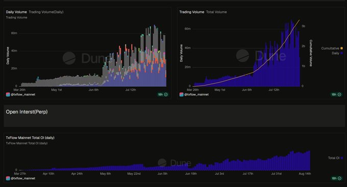 A cryptocurrency analytics dashboard from Dune displays bar charts for 'Daily Volume' and 'Total Volume,' along with sections for 'Open Interest (Perp)' and 'TyFlow Mainnet Total OI (daily),' all powered by @oxflow_mainnet.