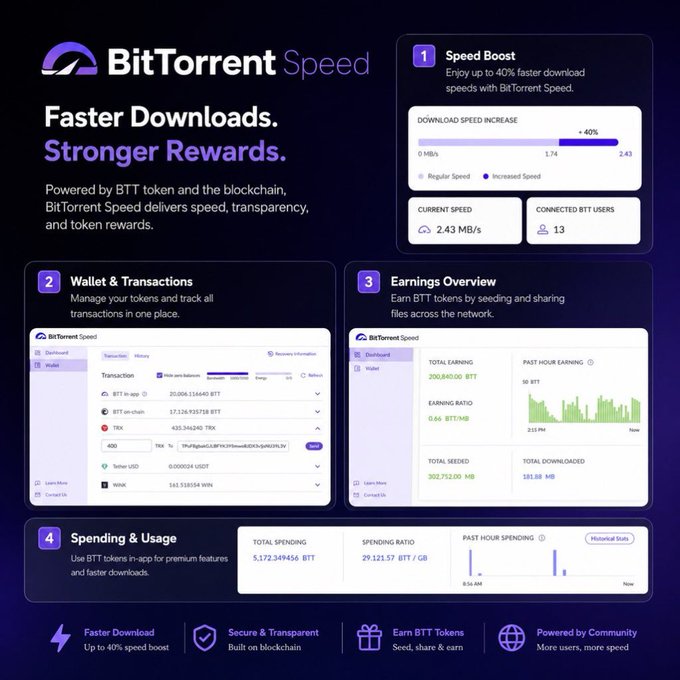 BitTorrent Speed promotes its BTT token-powered torrent client, showcasing a dashboard with a 40% download speed boost (2.43 MB/s), wallet balances (200,840.00 BTT earned), and spending stats (5.172 BTT spent), aligning with the post's pitch of earning rewards while sharing files faster.