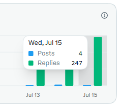 A bar chart popup for Wed, Jul 15, showing 4 Posts (blue) and 247 Replies (green), with bars extending across Jul 13 to Jul 15.