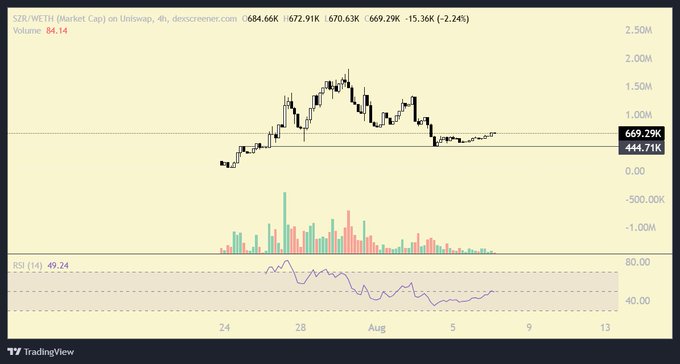 A TradingView chart shows SZR/WETH price action on Uniswap (4h timeframe), with the market cap at 684.66K, last price at 669.29K (down -2.24%), volume at 84.14, and RSI at 49.24, indicating neutral momentum after a recent rally and pullback. The chart visually supports the post's bullish narrative on SZR, highlighting the token's volatility and ecosystem growth potential despite the current slight dip.