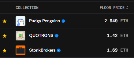 A list of NFT collections displays Pudgy Penguins with a floor price of 2.949 ETH, QUOTRONS at 1.42 ETH, and StonkBrokers at 1.69 ETH.