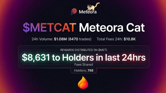 A promotional graphic for $METCAT (Meteora Cat) displays $8,631 in rewards distributed to 748 holders over the last 24 hours, with $1.08M in trading volume and $10.8K in total fees generated—corroborating the post's claim about token distributions through Embercurve.