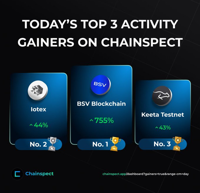 The image is a Chainspect graphic titled "Today's Top 3 Activity Gainers," displaying three podium-style cards: BSV Blockchain (+755%) in No. 1, Iotex (+44%) in No. 2, and Keeta Testnet (+43%) in No. 3, visually reinforcing the post's highlights about BSV's massive 755% activity surge leading the day.
