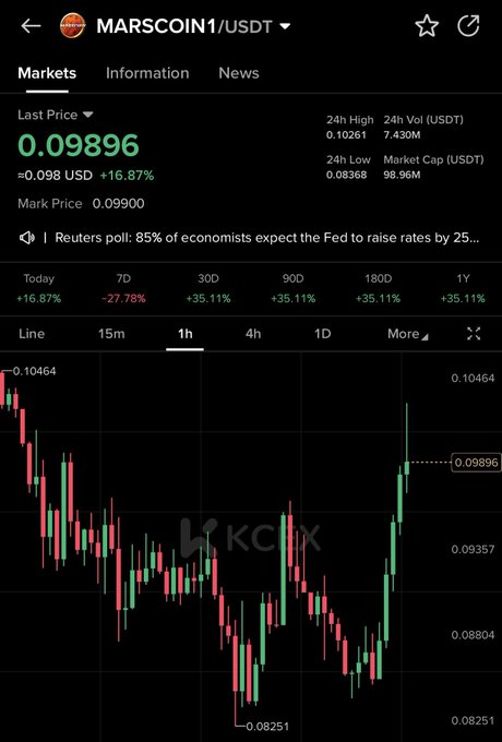 A KuCoin trading chart shows MARSCOIN1/USDT at a last price of 0.09896, up 16.87% in the last 24 hours with a 35.11% gain over 90 days, supporting the post's claim of a breakout and potential recovery.