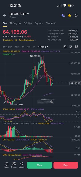 A mobile trading app screenshot displays a BTC/USDT (Bitcoin) chart with a current price of 64,195.06, showing various technical indicators like EMA, RSI, MACD, and 'Mua' (Buy) and 'Bán' (Sell) buttons.