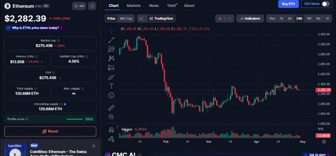 A cryptocurrency trading dashboard displays Ethereum (ETH) priced at $2,282.39, down 1.05% (24h), with a candlestick chart spanning from January through May showing recent price recovery from a low around $1,600 toward the key $2,300 resistance level. The chart's upward momentum toward the $2,300 threshold directly illustrates the post's analysis of ETH's bullish structure and the critical resistance level that must hold to sustain the recent rally.