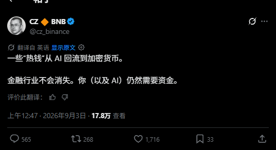 A X (Twitter) post from CZ @cz_binance showing a Chinese text translation that reads 'Some capital flows from AI back into crypto. The financial industry will not disappear. You (and AI) still need money.', dated 2026年9月3日 with 17.8万 views.