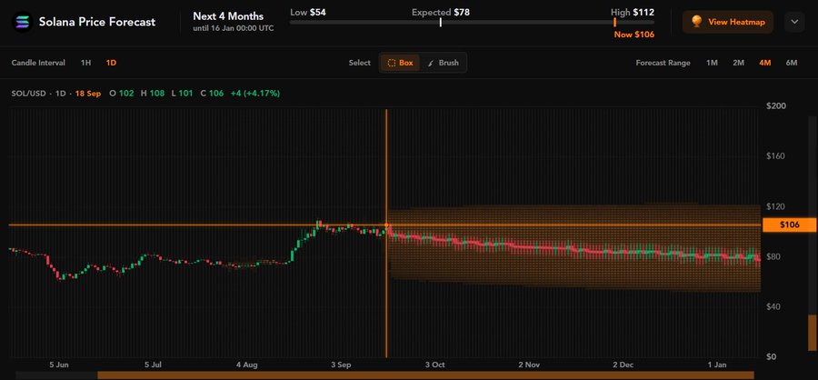 A 'Solana Price Forecast' chart for SOL/USD showing an expected price of $78 with a low of $54 and high of $112 over the next 4 months, currently priced at $106.