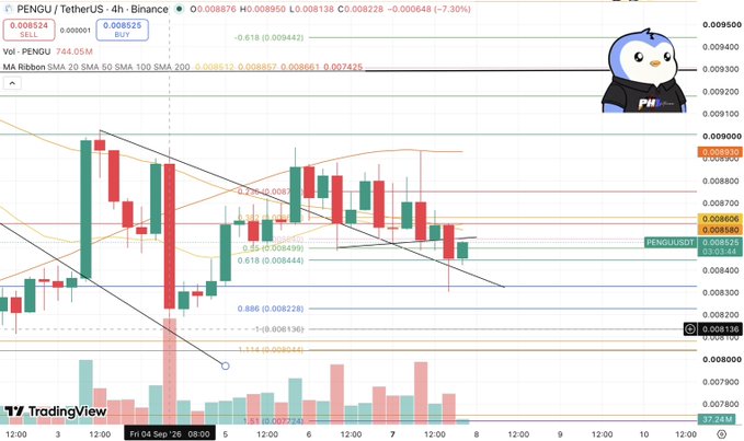 A PENGU/USDT 4-hour candlestick chart from Binance showing price action around $0.008525 with Fibonacci retracement levels and a penguin mascot in the corner.