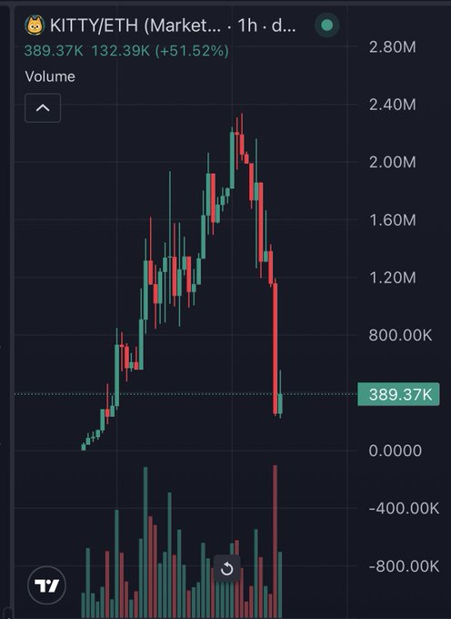 A TradingView 1h candlestick chart of KITTY/ETH showing a sharp price crash from a peak around 2.20M down to 389.37K (a +51.52% range), accompanied by a massive red volume spike — humorously illustrating the post's claim that someone dumped roughly $6k worth of KITTY the moment "gm" was said in Telegram, seemingly "killing the kitty."