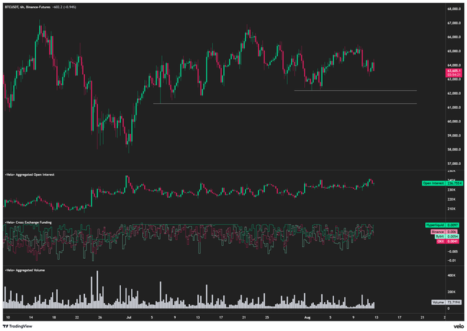 A TradingView chart of Bitcoin (BTCUSD) on Binance Futures showing price action around the $63,000 level, alongside aggregated open interest, cross-exchange funding rates, and aggregated volume indicators. The chart illustrates the post's commentary on BTC's weakness, with price struggling to break above key resistance levels and hovering near recent lows after the CPI print, suggesting the need for a further flush before a meaningful bounce can occur.