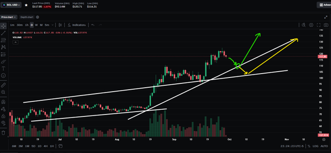 A stock chart for ticker SOL-USD shows a rising price pattern with white and yellow trend lines and green arrows indicating a potential bullish breakout.