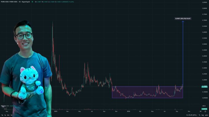 A smiling man with glasses holds a "hypurr" cat plushie while standing in front of a candlestick chart showing the PURR/USDC pair with a dramatic 281,219% price surge highlighted.