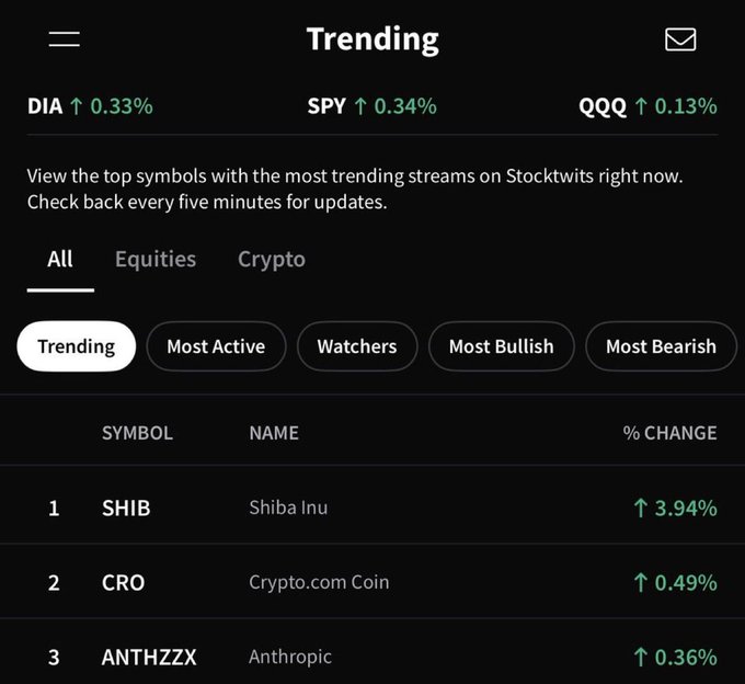 The image shows a Stocktwits "Trending" page displaying $SHIB (Shiba Inu) at #1 with a 3.94% gain, followed by $CRO (Crypto.com Coin) at #2 and ANTHZZX (Anthropic) at #3, supporting the post's claim that SHIB holds the top trending spot across all assets on the platform in celebration of its 6th birthday.