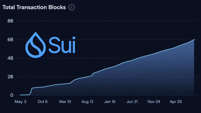 A line graph titled 'Total Transaction Blocks' for Sui, showing growth from near zero in May to over 6 billion by late April.