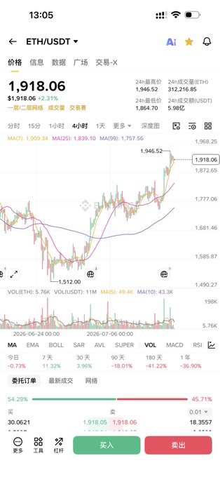 A cryptocurrency trading app showing ETH/USDT at $1,918.06, up 2.31%, with candlestick chart and a profit/loss ratio of 45.71%.