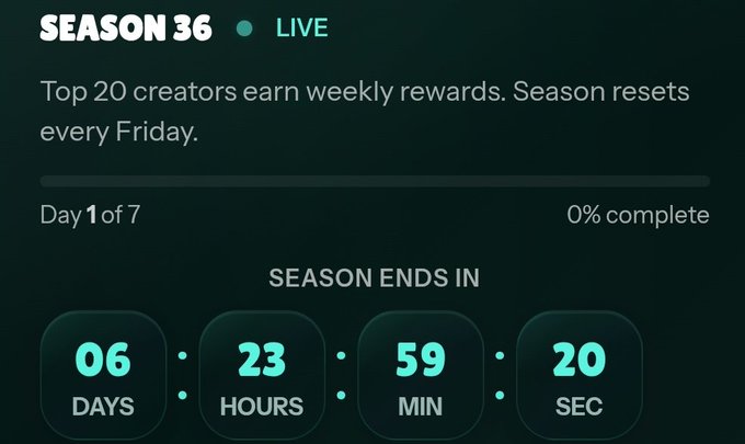 Season 36 is live on day 1 of 7 at 0% complete, with 6 days, 23 hours, 59 minutes, and 20 seconds remaining until the season ends. The countdown tracker highlights the creator's motivation to start a fresh grind after a strong finish in previous seasons, emphasizing the platform's continuous rewards cycle for top content creators.