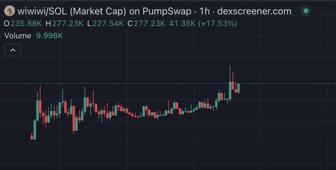 The image shows a 1-hour candlestick chart for the $wiwiwi/SOL token on PumpSwap via Dexscreener, displaying a market cap currently at 277.23K (+17.53%) with volume of 9.998K. The chart visually supports the poster's excitement about catching the cat-themed $wiwiwi meme coin sub-300K market cap during a broader meme rally, illustrating the recent upward price action.